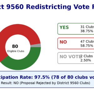 District 9560 to remain unchanged