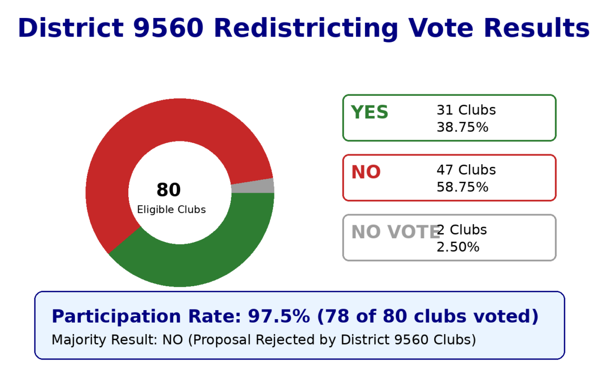 D9560_Vote_Results